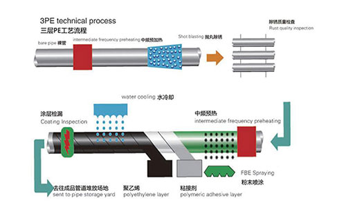 3pe管道防腐施工工藝